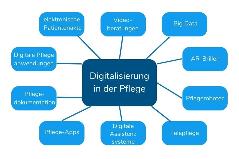 Mind Map mit Beispielen für die Digitalisierung in der Pflege