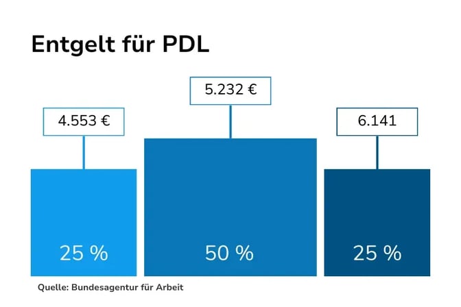 Entgelt für den PDL Beruf.-2025webp
