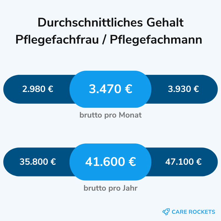Durchschnittliches Gehalt Pflegefachfrau/Pflegefachmann
