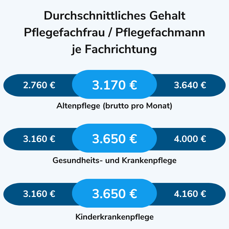 Gehalt Pflegefachfrau Pflegefachmann - Fachrichtung