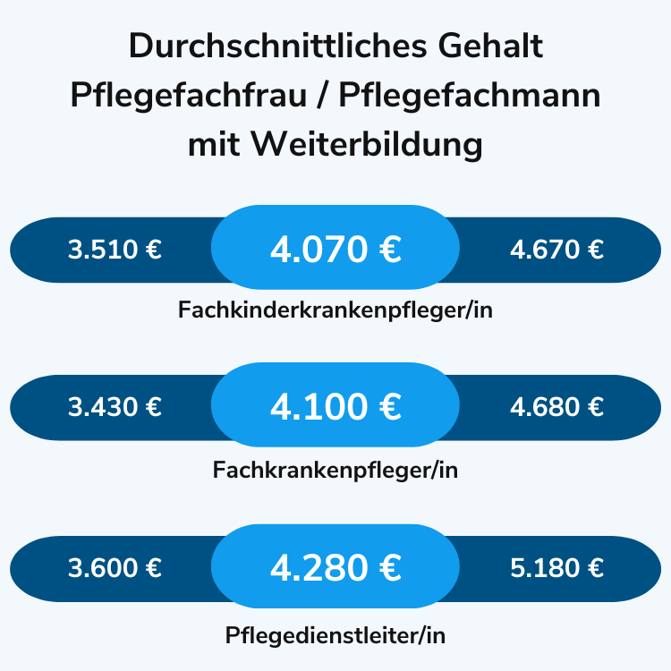 Durchschnittlicher Gehalt Pflegefachkraft mit Weiterbildung