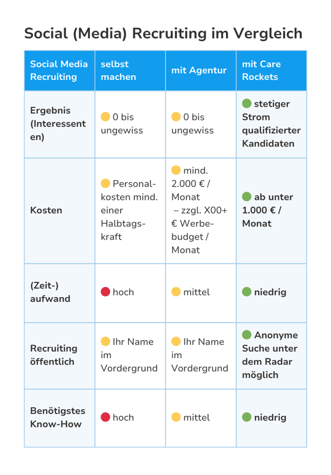 Social Recruiting in der Pflege: Vorgehensweisen im Vergleich
