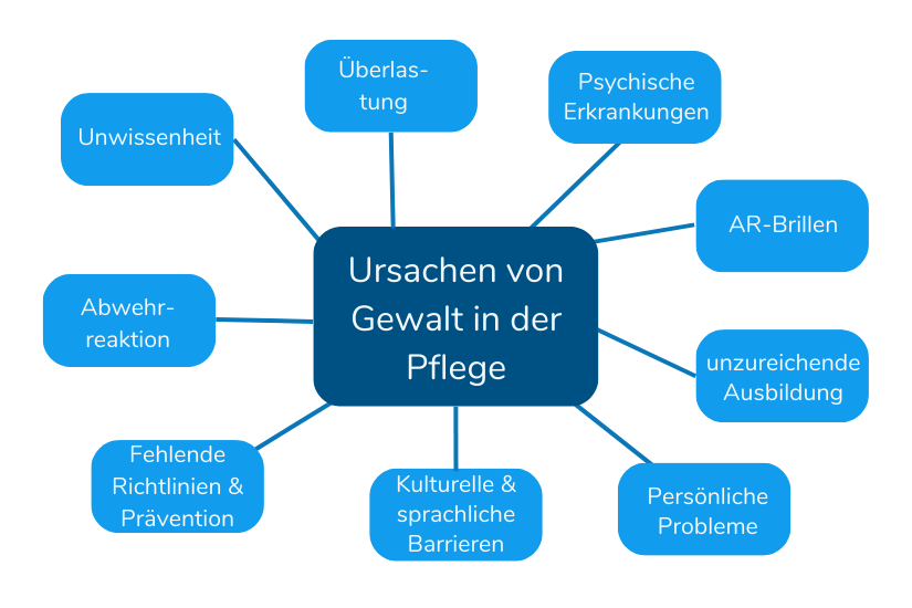 Ursachen von Gewalt in der Pflege