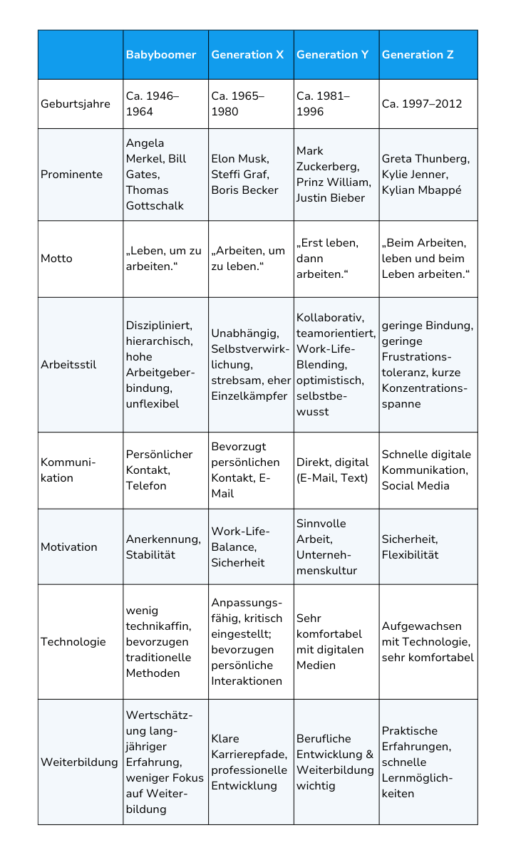 Vergleich Generationen Arbeitswelt