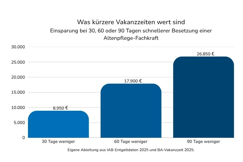 `Balkendiagramm: Einsparung durch kürzere Vakanzzeiten bei einer Altenpflege-Fachkraft – 30 Tage: 8.950 €, 60 Tage: 17.900 €, 90 Tage: 26.850 €.`