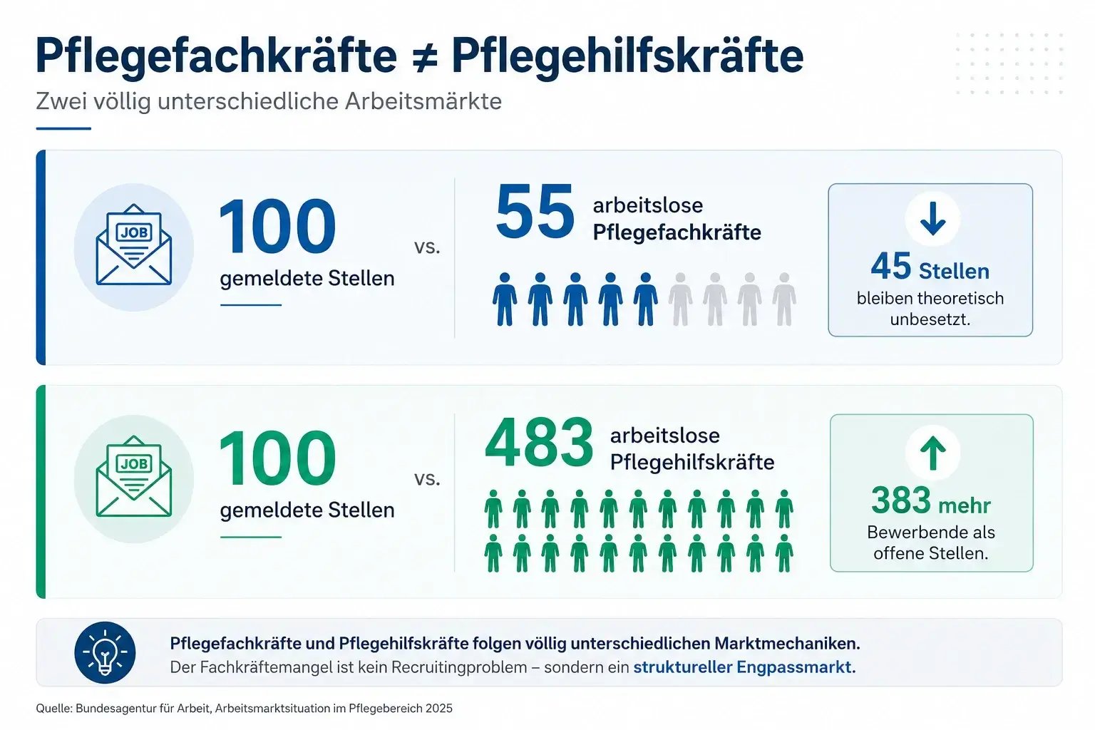 Grafik: Pflegefachkräfte fehlen, Pflegehilfskräfte deutlich verfügbar