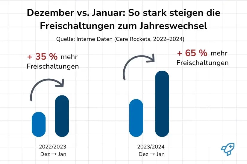 Balkendiagramm mit einem Anstieg der Freischaltungen um 35 % von Dezember auf Januar 2022/2023 und um 65 % von Dezember auf Januar 2023/2024 laut internen Daten von Care Rockets.