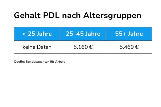 Tabelle mit Gehalt PDL nach Altersgruppe
