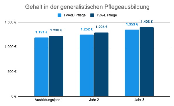 Gehalt Pflegefachkraft während der generalistischen Pflegeausbildung