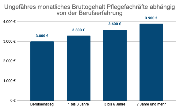 Monatliches Bruttogehalt Pflegefachkräfte abhängig nach der Berufserfahrung