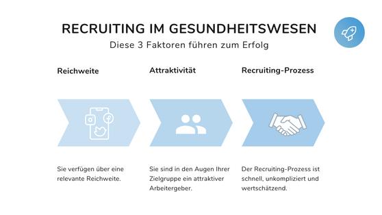 Grafik3 Erfolgsfaktoren für das Recruiting im Gesundheitswesen