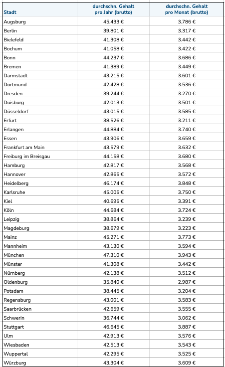 Tabelle mit Gehalt Pflegefachkraft nach Stadt