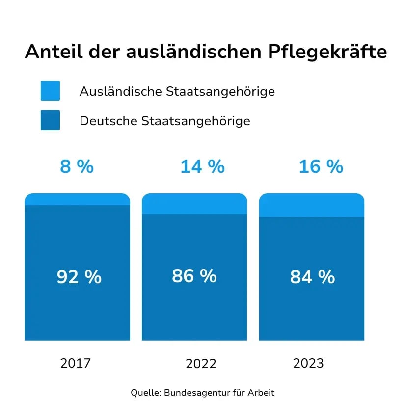 Statistik Anteil ausländischer Pflegekräfte