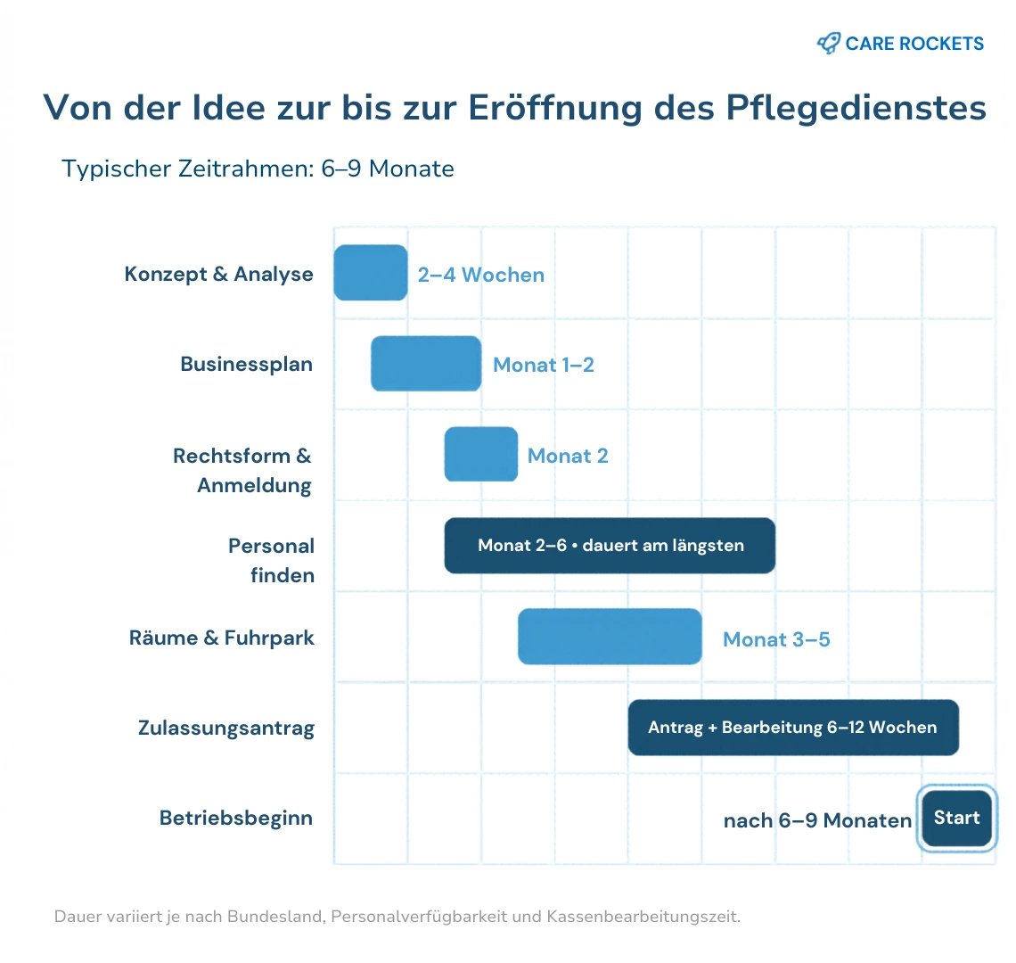 Gantt-Diagramm: Zeitstrahl Pflegedienst gründen
